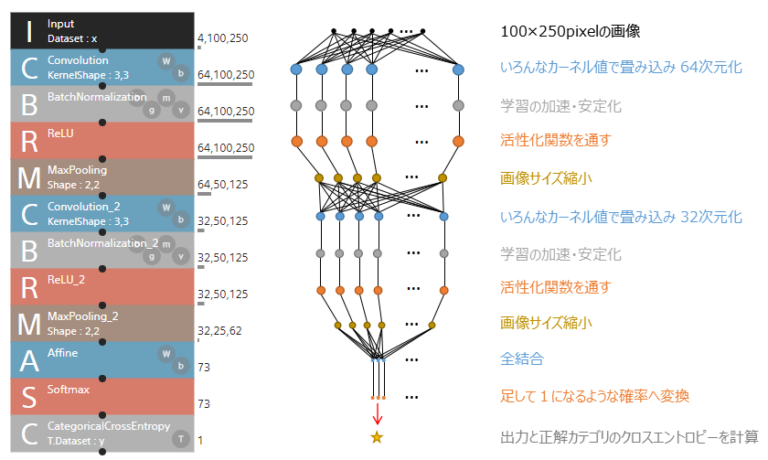 完全接続 (FC) 層